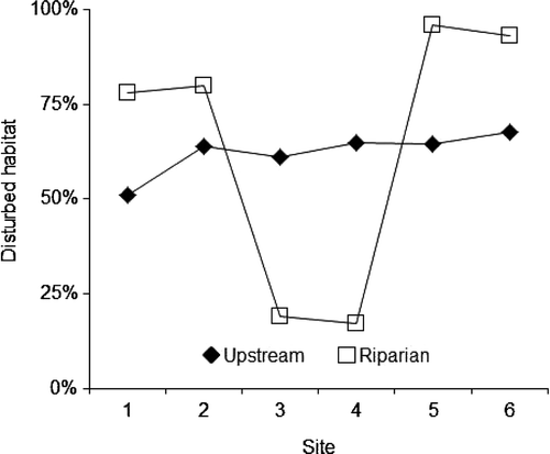 Figure 1. The percentage of disturbed habitat upstream of each of the six respective sampling sites and the percentage of disturbed riparian habitat within a defined 1 km2 area adjacent to each sampling site (USGS Citation2007).