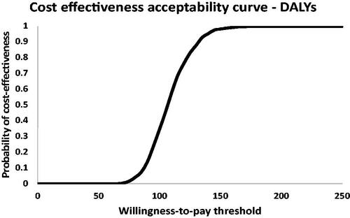 Figure 7. Cost-effectiveness ratio acceptability curve for the cost-effectiveness of EVD vaccine in terms of DALYs averted. Abbreviation. DALY, disability adjusted life year.