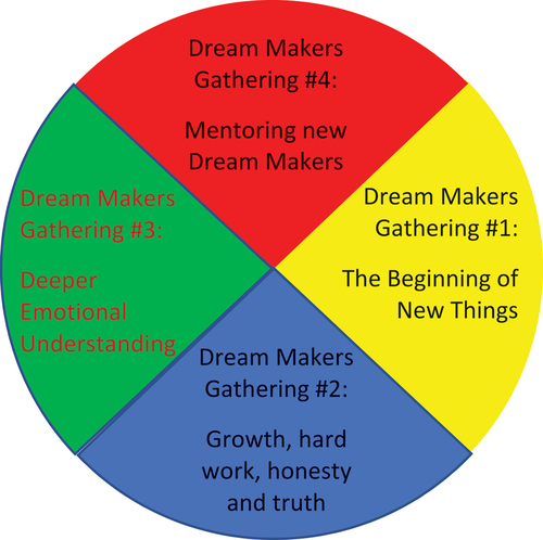 Figure 1. Focus of each dream makers gathering.