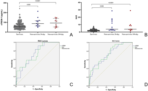 Figure 1 The plasma concentration of sTREM (A) and NLR (B) in COVID-19 survivor patients, non-survivors 30-day, and survivors 180-day was analyzed and compared. Data are presented as mean values plus ranges. Mann–Whitney U-test was used to perform comparisons with Bonferroni correction for multiple comparisons. Differences between the groups are indicated by the p-value; (C) ROC curves for sTREM (blue) and NLR (green) for predicting the short-term mortality of COVID-19; (D) ROC curves for sTREM (blue) and NLR (green) for predicting the long-term mortality of COVID-19.