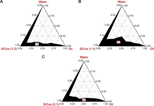 Figure 1 Pseudo-ternary phase diagram depicting the nanoemulsion region (NE).