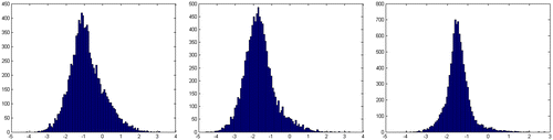 Figure 1. Histograms of the null hypothesis of arctangent test (from left to right, no deterministic term, with constant, with constant and trend).