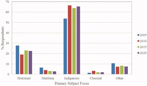 Figure 6. The longitudinal trend in primary subject focus, 2005–2020.