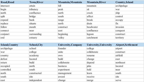 Figure 4. Example of the detected key phrases of geo-entity pair types.