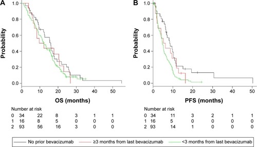 Figure 4 In the third-line cetuximab group, Kaplan–Meier curves of OS and PFS are illustrated stratified by the period from last bevacizumab; 0: no prior bevacizumab, 1: >3 months from last bevacizumab, and 2: <3 months from last bevacizumab.