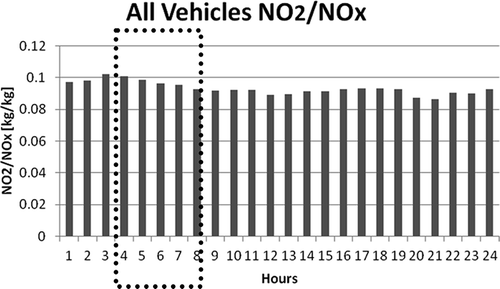 Figure 12. Diurnal variation of the NO2/NOx ratio for the Galleria study site for September 28, 2009, as calculated by MOVES. The average of the early morning hours is 0.093 kg of NO2 per kg of NOx. The dash box indicates the hours used to take the average. Times are in CST.