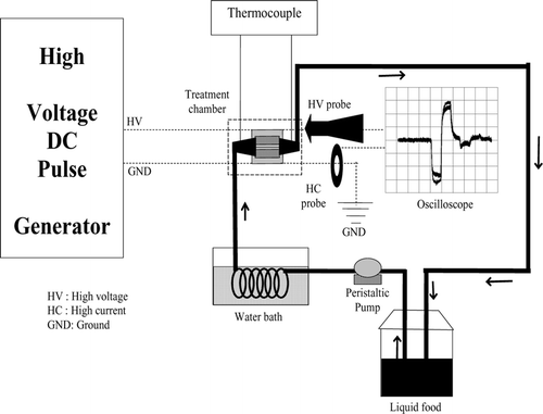 Figure 1 Experimental setup for the determination of electrical conductivity of liquid food products.