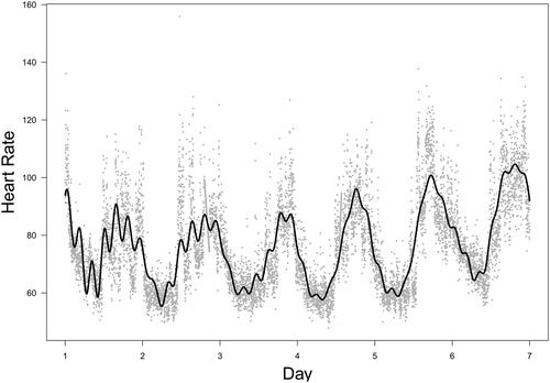Figure 9. Real data analysis: the fitted curve using the conventional SSA method with the window length being equal to the half of the sequence and the first 10 eigentriples used for reconstruction (solid line) and the observed heart rate data (dots).