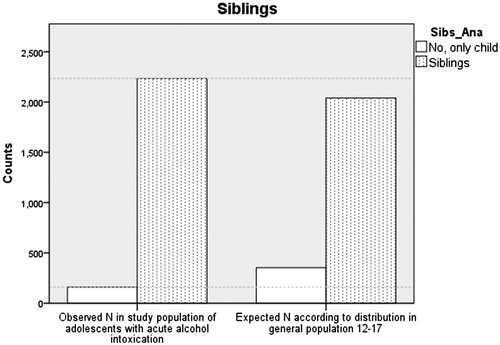 Figure 1. Sibling status.