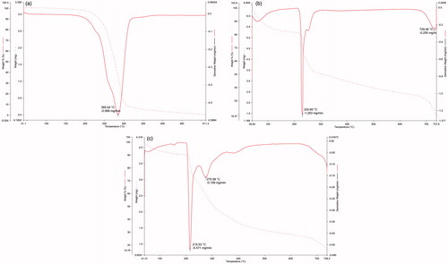 Figure 4. TGA traces of (a) ROPI HCl, (b) DS, and (c) ROPI-DS nanoplex (1.5:1).