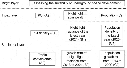 Figure 2. Evaluation index system for assessing the suitability of underground space.