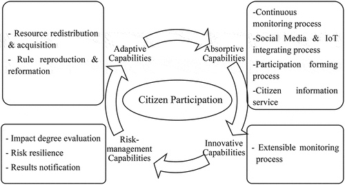 Figure 2. A dynamic capability model of citizen participation for public value co-creation.