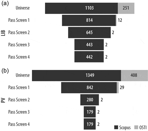 Figure 8. Number of publications of the universe and those that passed each screen for LIBs and PV. “Universe” refers to all publications identified based on the search terms used in SCOPUS and OSTI cumulatively from all search rounds, and equals 1,354 for LIBs and 1,757 for PV.