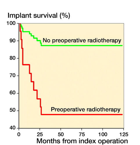 Figure 5. Implant survival stratified by radiotherapy in a competing risk model.