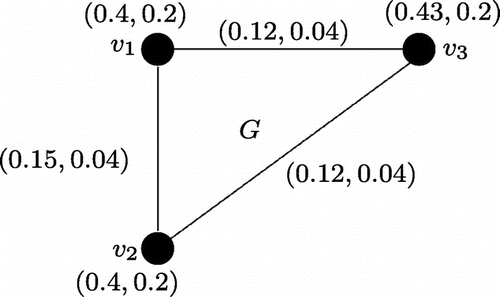 Figure 4. G is (0.67,0.28)-totally regular but not regular product vague graph.