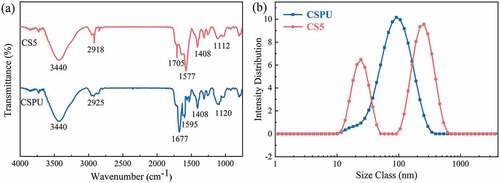 Figure 1. (a) The infrared spectrum of BC and SC polyurethanes (b) Particle size analysis of BC and SC polyurethane emulsion.