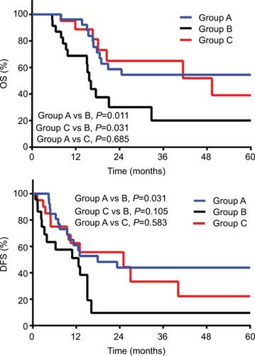 Figure 1 Kaplan–Meier curves of OS and DFS in 3 groups.Notes: OS (A) and DFS (B) of patients in 3 groups. Group A, narrow-margin hepatectomy plus postoperative radiotherapy; Group B, narrow-margin hepatectomy alone; Group C, wide-margin hepatectomy alone.Abbreviations: OS, overall survival; DFS, disease-free survival.