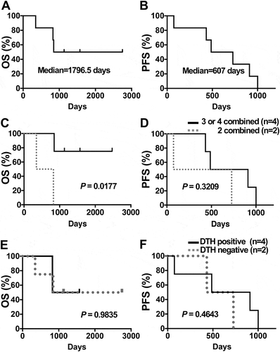 Figure 1. OS and PFS of PDA patients receiving multimodal therapy including DC/WT1-I vaccines. Kaplan-Meier estimates of the OS and PFS of PDA patients. (A) OS and (B) PFS of all 6 enrolled PDA patients. (C) OS and (D) PFS of PDA patients who received 3 or 4 therapies including DC/WT1-I vaccines (solid line, n = 4) or 2 therapies including DC/WT1-I (dotted line, n = 2). (E) OS or (F) PFS of delayed-type hypersensitivity (DTH)-positive (solid line, n = 4) or DTH-negative (dotted line, n = 2) PDA patients who received multimodal therapy including DC/WT1-I. OS, overall survival; PFS, progression-free survival; PDA, pancreatic ductal adenocarcinoma; DC/WT1-I, dendritic cells pulsed with major histocompatibility complex class I-restricted Wilms’ tumor 1 peptide.
