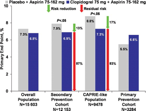 Figure 2. Primary end-point rate in the CHARISMA trial (Citation83,Citation84). No significant difference was obtained in the primary end-point rate (composite of myocardial infarction, stroke, or death from cardiovascular causes) between placebo+aspirin versus clopidogrel+aspirin groups in the overall study population and in the primary prevention cohort (Citation83). Significant reductions in favor of clopidogrel+aspirin were evident in the secondary prevention cohort (Citation83) and in the CAPRIE-like population (Citation84). Green arrows indicate relative risk reduction between treatment arms. Red arrows indicate residual risk for recurrent events.