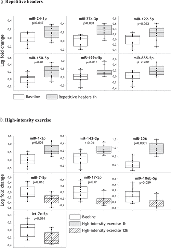 Figure 3. Deregulated microRNAs in response to (A) repetitive headers and (B) high-intensity exercise. Box plots indicate median value and interquartile ranges.