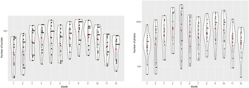 Figure 2. Monthly distribution (ln) along the time-series for tourists (left) and tourists' photos (right). Black dots correspond to the monthly values by year, and the red dots refer to the mean values.