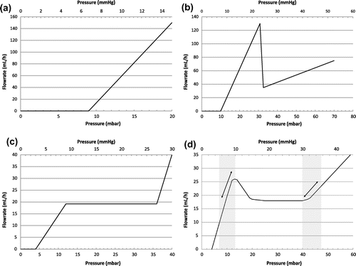 Figure 1. Typical hydrodynamic characteristic of a differential shunt (a), an antisiphoning shunt (b), a flow control valve (c) and a hybrid valve (d).