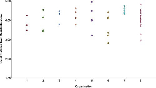 Figure 5. Social Distance from Residents scores for 58 group homes across 8 organisations.