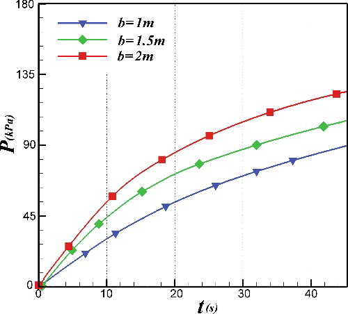 Figure 13. Development of accumulative excess pore pressure at the bottom of the pipeline with various burial depths of the pipeline.