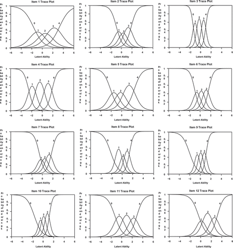 Figure 1. Item traceplots for each item of the CushingQoL questionnaire.Notes: Each response category is represented by a line with a corresponding number (i.e. 0 reflects the first category, 1 reflects the second category, and so on). The lines reflect the probability of endorsing an item given the level on the latent ability (physical impairments or psychosocial issues, depending on the item). Items with high discrimination (i.e. larger slopes) tend to provide information about the latent trait in a narrow range (for e.g. see Item 10 Trace Plot). In other words, the peaks of the distributions tend to be concentrated over a small range of latent trait values. Alternatively, with low discrimination (e.g. smaller slopes) tend to provide information about the latent trait across a wide range (for e.g. see Item 1 Trace Plot). These items tend to have distributions that cover a wide range of the latent trait.