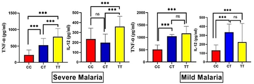 Figure 6 The levels of the circulating TNF-alpha and IL-12-malaria among both malaria subgroups in relation to Mal rs8177374 polymorphism.