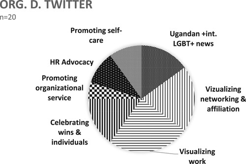 Figure 8. Organization D, Twitter use, January 2022.