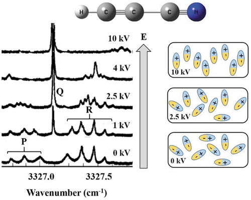 Figure 10. Stark spectroscopy in helium droplets. Shown is the spectrum of HCCCN in 4He droplets at different electric field potential (0–10 kV) [Citation60]. Alignment of molecular dipoles is shown in pictogram on the right. The spectra has been obtained and modified with permission from Ref. [Citation60].