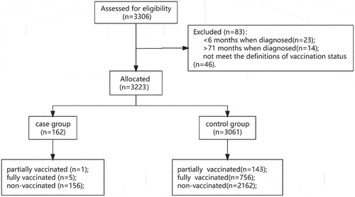 Figure 1. Flow chart of subject enrollment in the test-negative design case-control study.