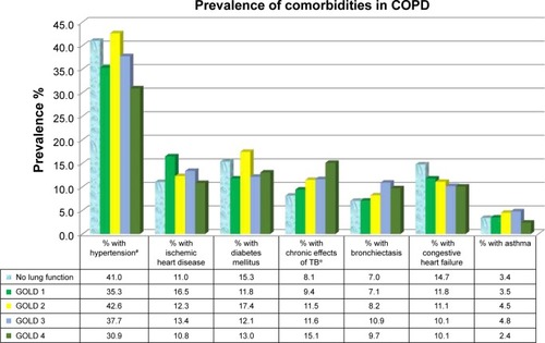 Figure 1 Prevalence of comorbidities in COPD subjects according to GOLD classification (#p=0.001; *p=0.048).