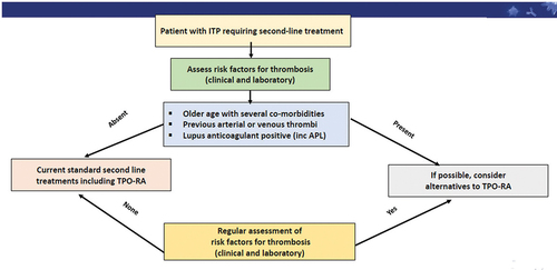 Figure 3. An algorithm for selection of second-line treatment for ITP.