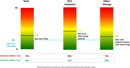 Figure 9. Quality of life among asthmatic patients, subdivided according to regular or frequent use of oral corticosteroids (OCS).