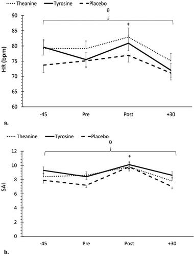 Figure 5. a: Changes in heart rate (HR) across time and between treatments. θ Indicates significantly higher HR in the L-theanine group compared to the placebo (p < 0.001) and L-tyrosine (p = 0.03) groups. *Indicates a significantly higher HR post MSC compared to all other timepoints (p < 0.05). Figure 5b: Changes in state anxiety inventory (SAI) across time and between treatments. θ Indicates SAI values were significantly different in all treatment groups, with the lowest levels in the placebo treatment, and the highest levels in the L-tyrosine treatment. *Indicates a significant increase in mean SAI values post MSC compared to all other timepoints (p < 0.05).