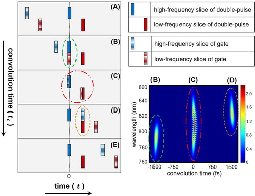 Figure 6. Formation of three images in the FROG trace for large-delay limit.