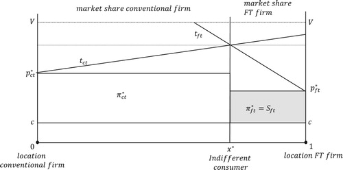 Figure 3. Illustration of the market situation in the alternative phase (for tft>tct).