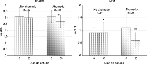 Figura 2. Efecto de la ingestión de pimentón ahumado o no ahumado sobre los niveles plasmáticos de ácido tiobarbitúrico (TBARS) y medias desviacion estándar y malondialdehido (MDA). Medias ± DE. n = número de participantes; *p < 0,05; **p < 0,001 frente a valores basales pareados. Figure 2. Effects of ingestion of smoked (n = 29) and non-smoked (n = 26) paprika on the plasma levels of thiobarbituric acid (TBARS) and mean standard deviations and malondialdehyde (MDA). Mean ± SD. *p < 0.001 versus paired basal (day 0) values.