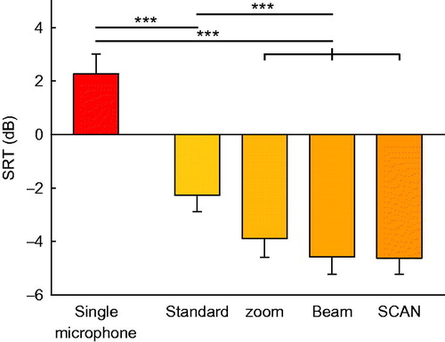 Figure 5. Group mean speech understanding for the Kanso sound processor for speech in four-talker babble in spatially separated noise. Four SmartSound iQ programmes were used, as well as one research programme which used a single microphone only. Error bars show the standard error of the mean. Asterisks show significance with *** = p < 0.001.