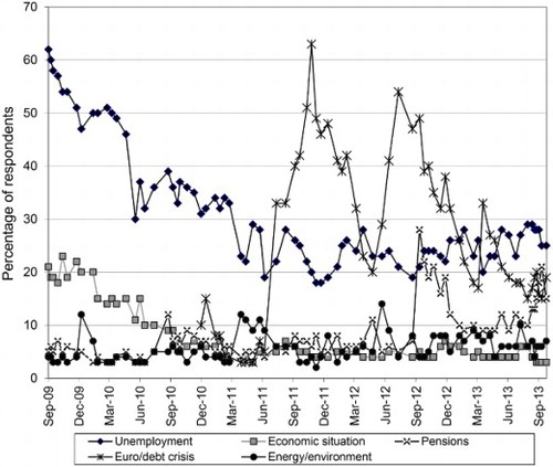 FIGURE 3 POPULAR PERCEPTIONS OF THE MOST IMPORTANT POLICY PROBLEMS IN GERMANY, SEPTEMBER 2009 TO SEPTEMBER 2013 (SELECTION)