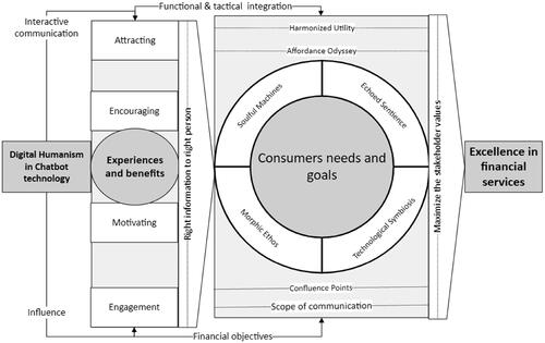 Figure 3. Digital humanism in chatbot technology.