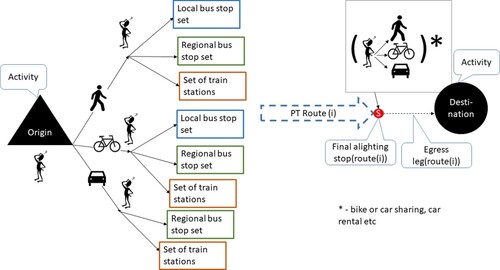 Figure 3. Choice process from trip origin to boarding stop of first PT trip leg. Route (i) represents the chosen path, where alighting stop and egress leg have a higher degree of constraint (conditionality on the chosen PT path) than the access leg. More degrees of freedom are offered when the individual has access to multiple modes at the final alighting stop, e.g. bicycle or car sharing.