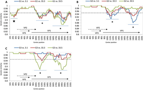 Figure 4. Whole genome comparative analysis of genetic similarity between 3 Vietnamese field strains and three genogroups of CIAV. The comparisons between genogroup 1 to genogroup 3 are shown from A to C. Each point plotted is the percentage genetic similarity within a 200-nt-wide sliding window centered on the position plotted with a step size of 20 nt and Kimura 2-parameter. Regions with genetic similarity less than 95% (dashed line) are indicated by star and asterisk symbols. The lower region in each panel shows the gene structure of CIAV corresponding to nucleotide positions in the plot map.