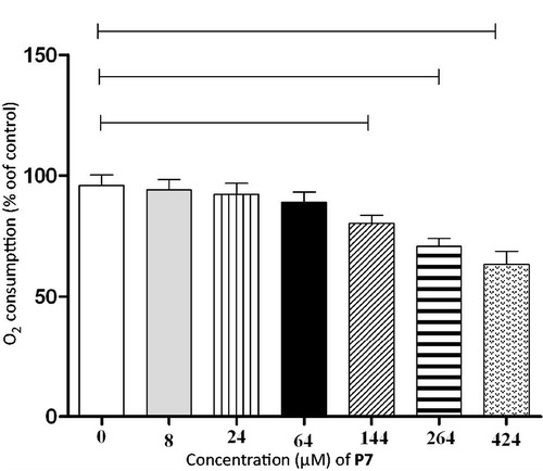 Figure 1. In vitro effects of increasing concentrations of P7 on rat liver mitochondrial respiratory chain. p < 0.05 (one-way ANOVA followed by Tukey).