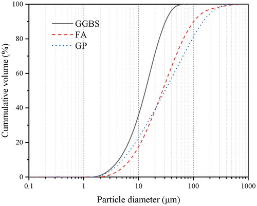 Figure 2. The particle size distribution of GGBS, FA, and GP.