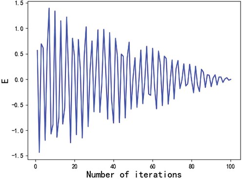 Figure 2. Escape energy based on sine function.