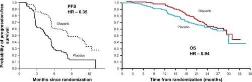 Figure 5 Progression-free survival (PFS) and overall survival (OS) following maintenance treatment with the PARP inhibitor, olaparib, in patients with relapsed ovarian cancer.