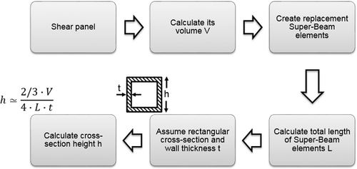 Figure 7. Process for replacing shear panels with super-beam elements.